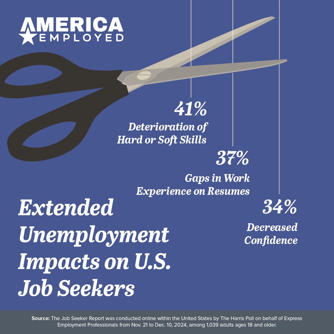 America Employed Graphic showing statistics from a Harris Poll Survey regarding Unemployment's hidden toll
